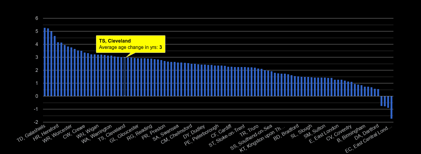 Cleveland population growth rates.