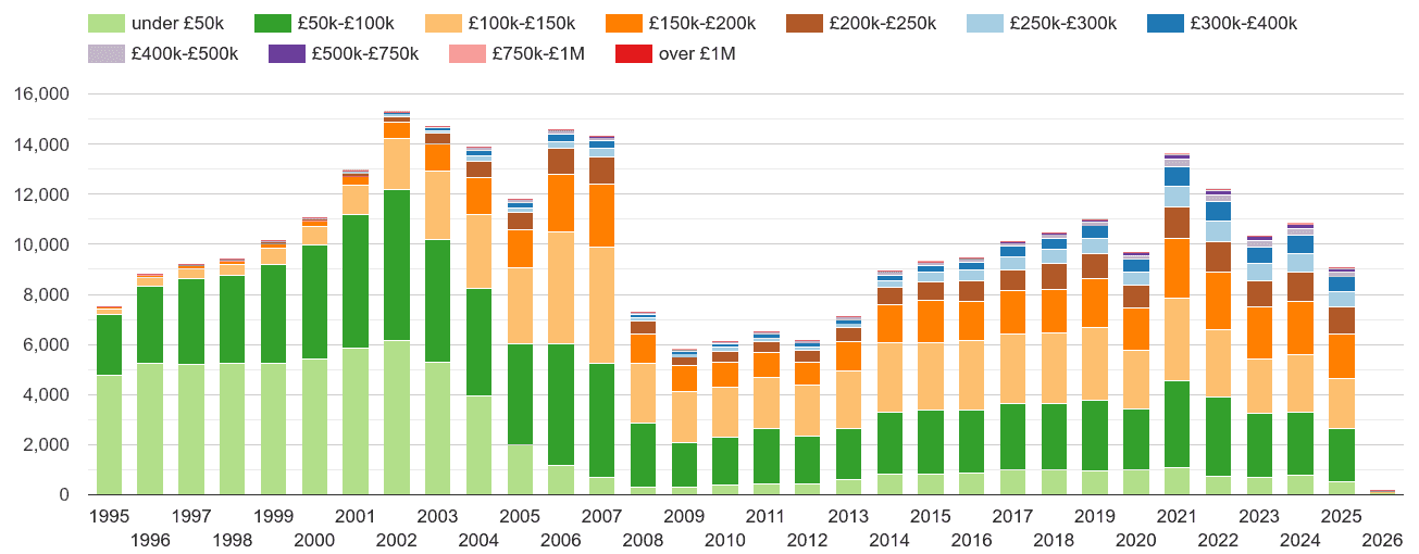 Cleveland property sales volumes in maps and graphs. August 2024