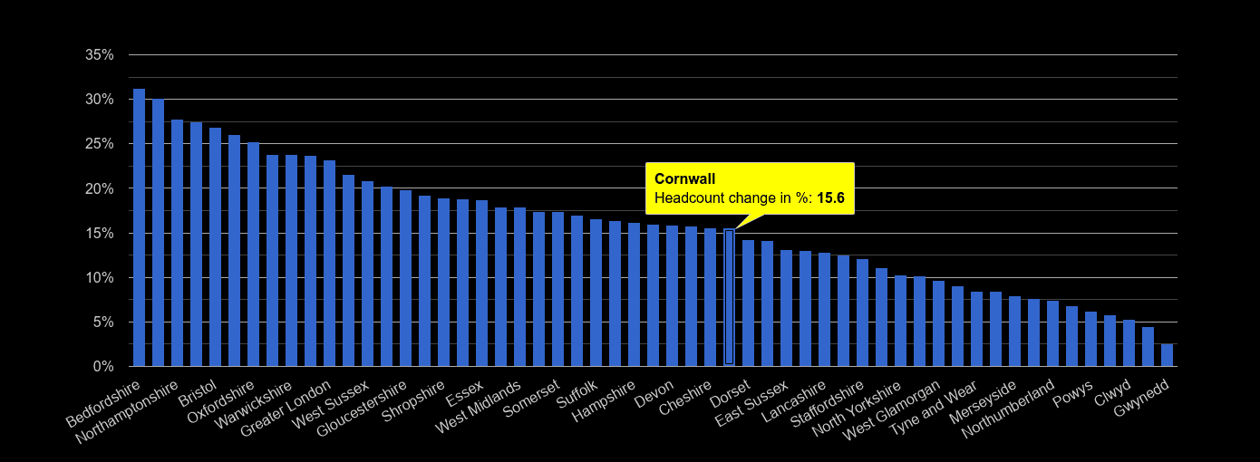 Cornwall population growth rates.