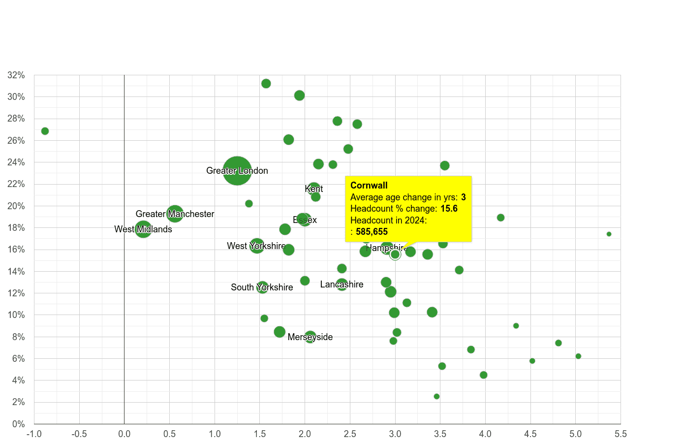 Cornwall population growth rates.