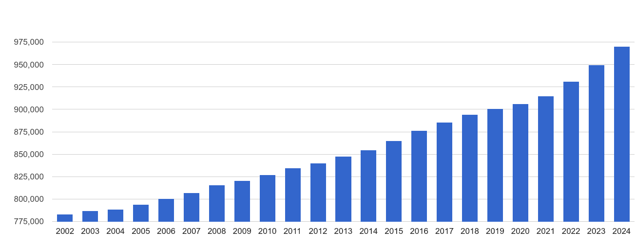 Coventry population growth rates.