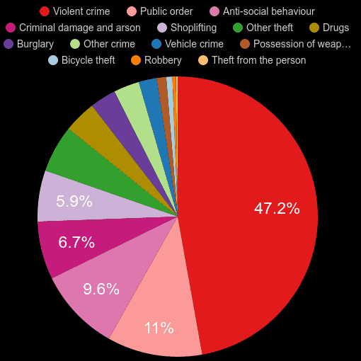 Crewe crime statistics comparison. September 2024