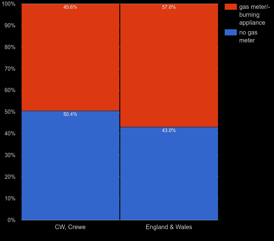 Crewe flat features comparision