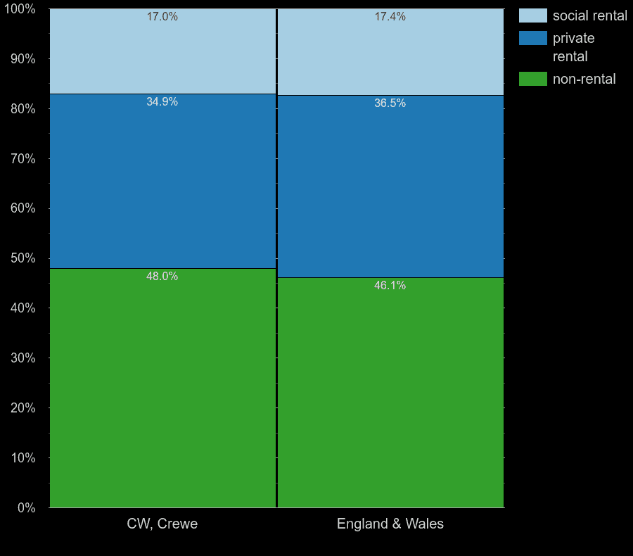 Crewe flat features comparision