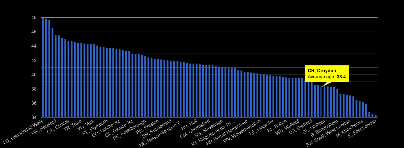 Croydon population stats in maps and graphs.