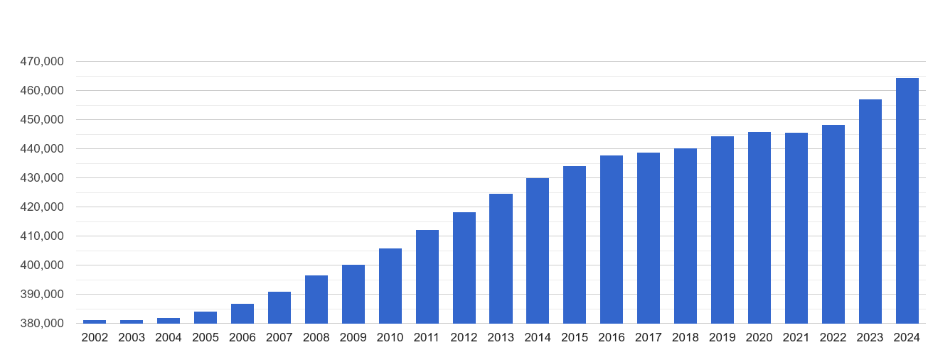 Croydon population stats in maps and graphs.