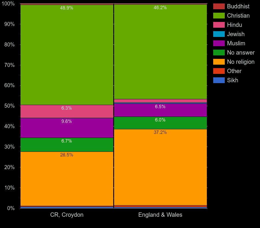 Croydon Census 2021.