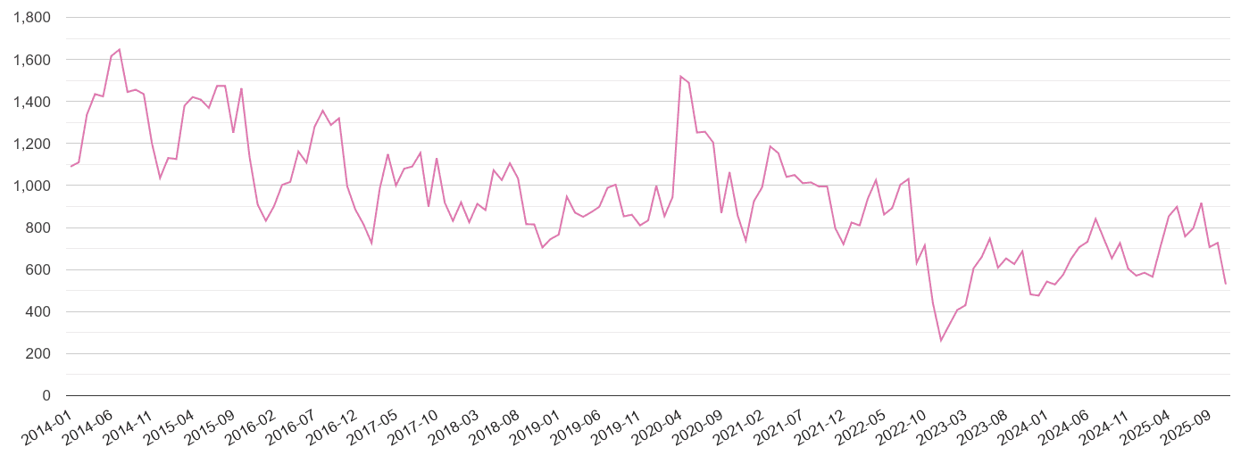 Darlington antisocial behaviour crime statistics in maps and graphs