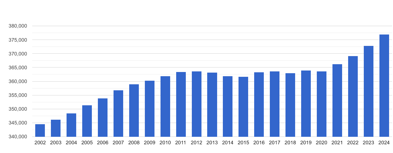 Darlington population stats in maps and graphs.