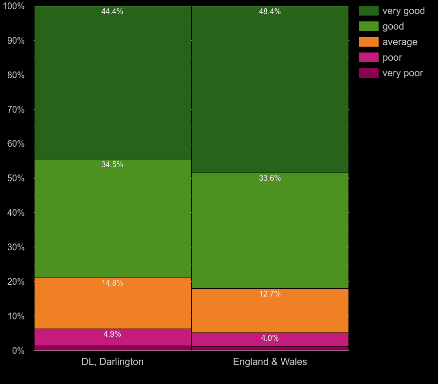 Darlington Census 2021.