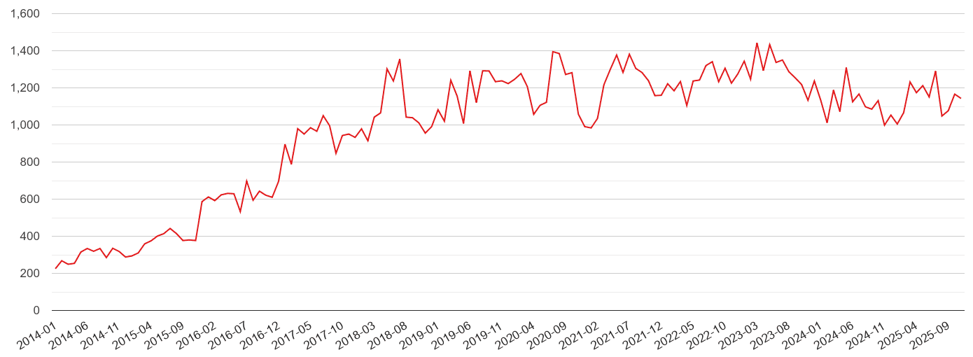 Darlington violent crime statistics in maps and graphs. September 2024