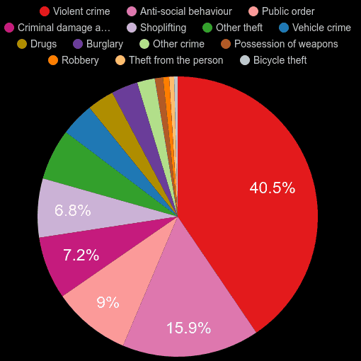 Derbyshire crime statistics comparison.