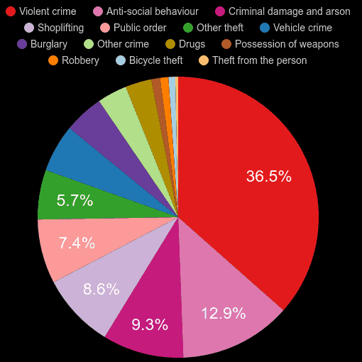 Doncaster crime statistics comparison.