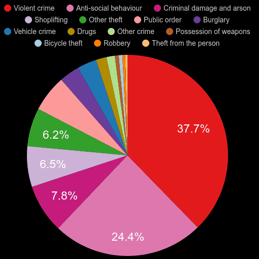 Dorchester crime statistics comparison. September 2024
