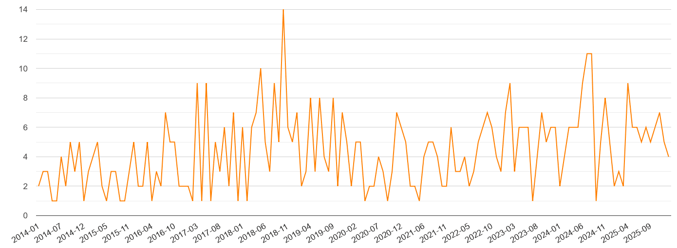 Dorchester robbery crime statistics in maps and graphs.