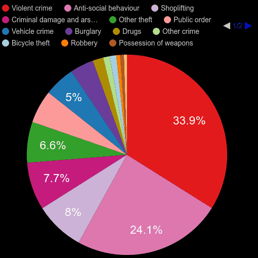 Dorset crime statistics comparison. September 2024