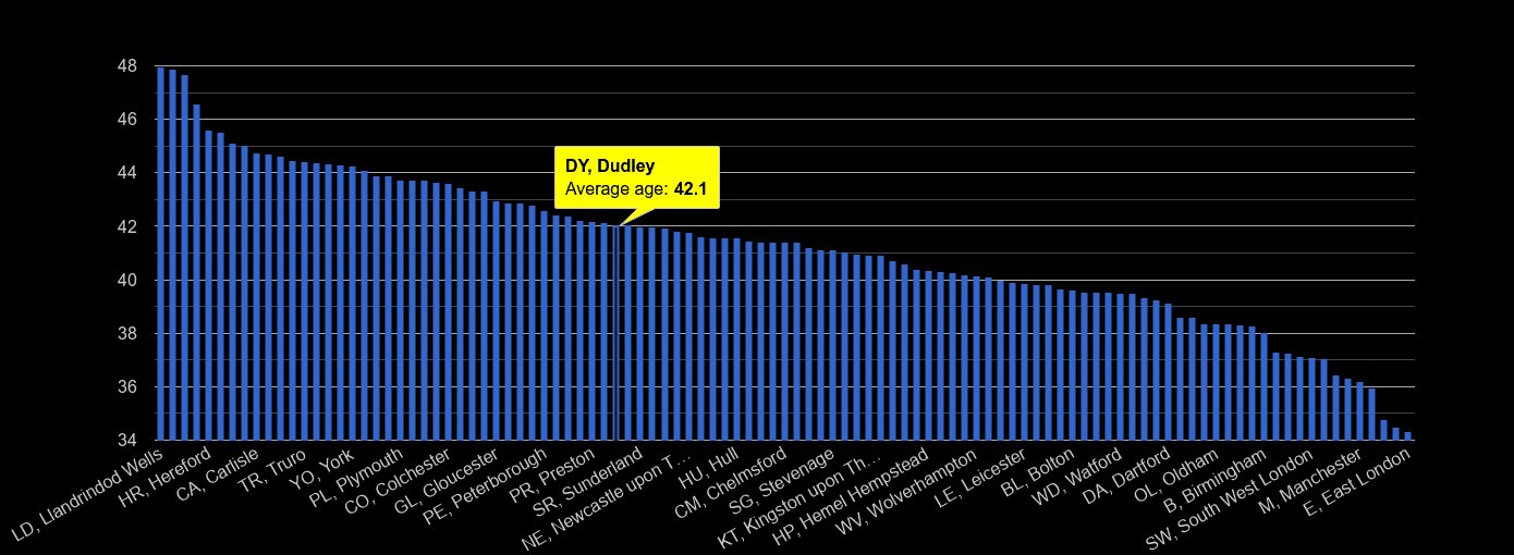 Dudley population stats in maps and graphs.