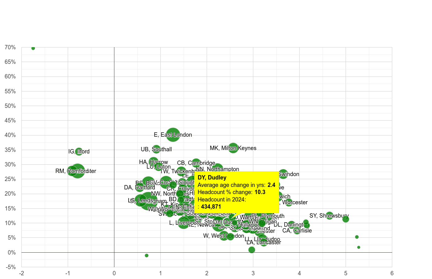 Dudley population growth rates.