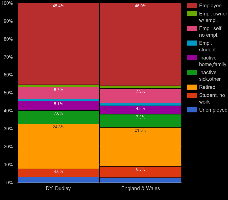 Dudley Census 2021.