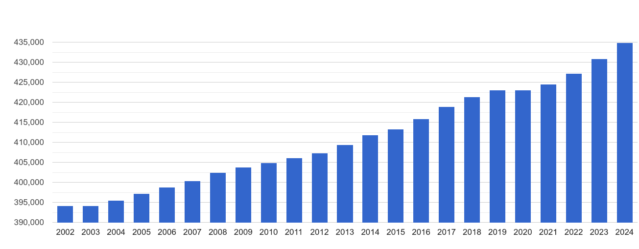Dudley population growth rates.