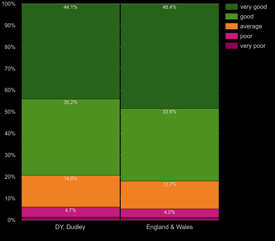 Dudley Census 2021.