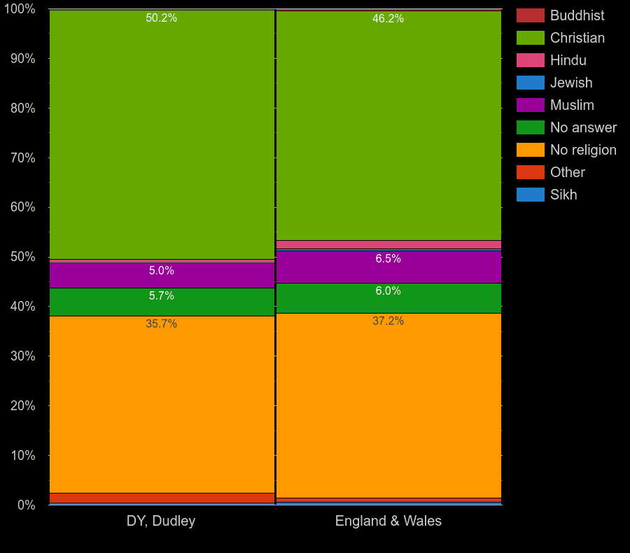 Dudley Census 2021.