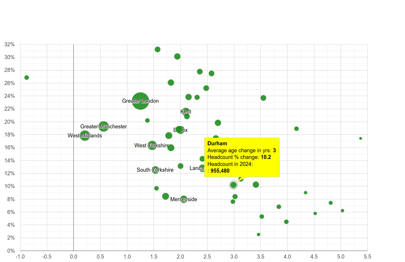 Durhamcounty population growth rates.