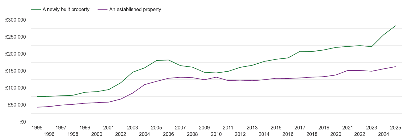 Durham house prices in maps and graphs.