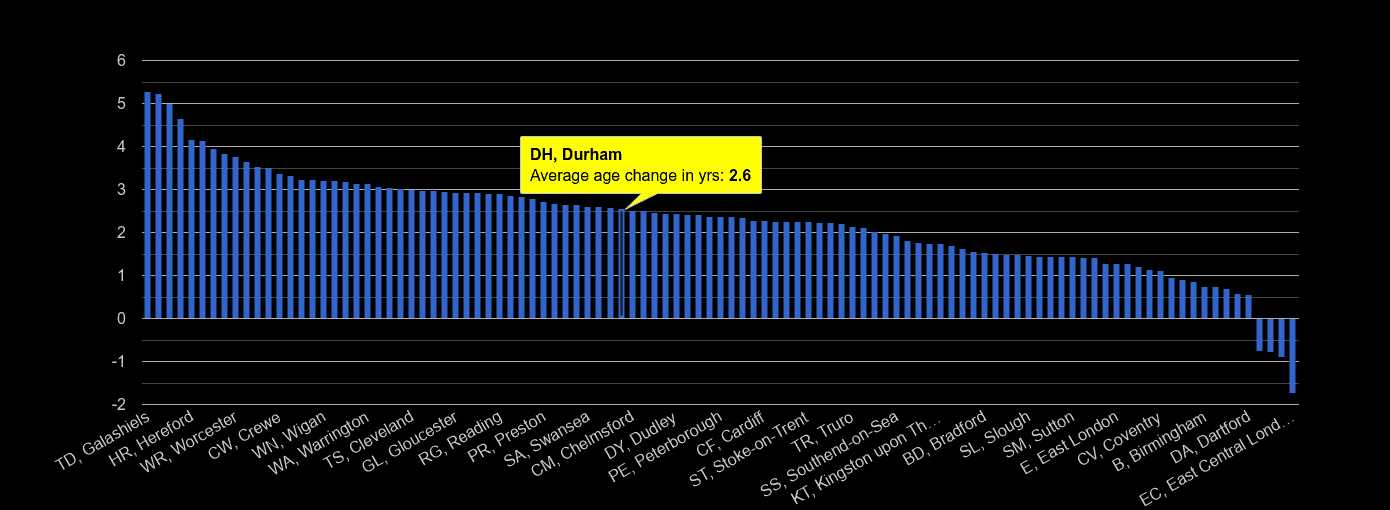 Durham population growth rates.