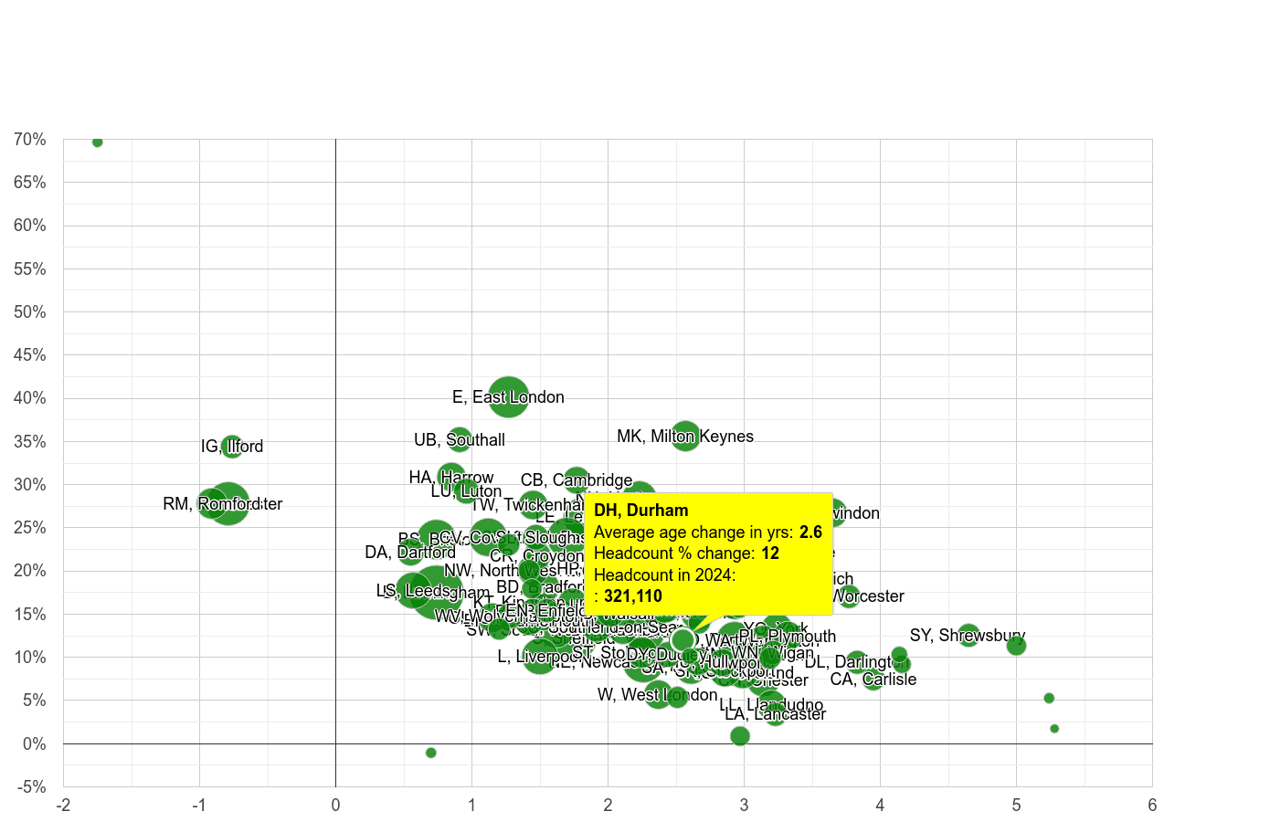 Durham population growth rates.