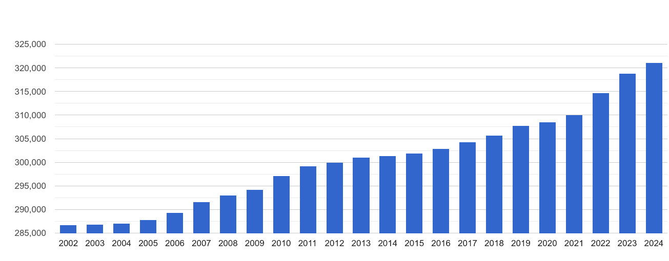 Durham population stats in maps and graphs.