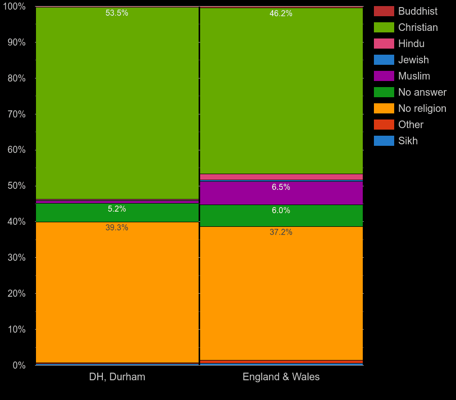 Durham Census 2021.