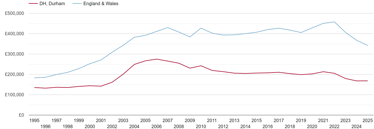 Durham house prices in maps and graphs.