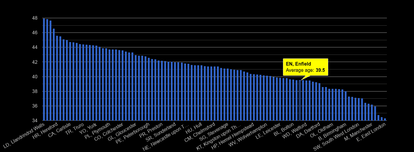 Enfield population stats in maps and graphs.