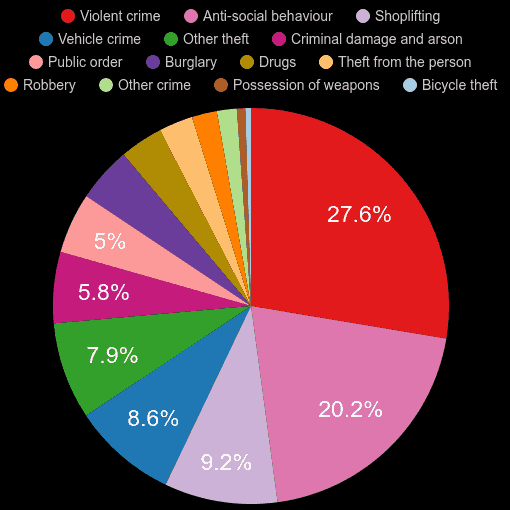 Enfield crime statistics comparison. September 2024