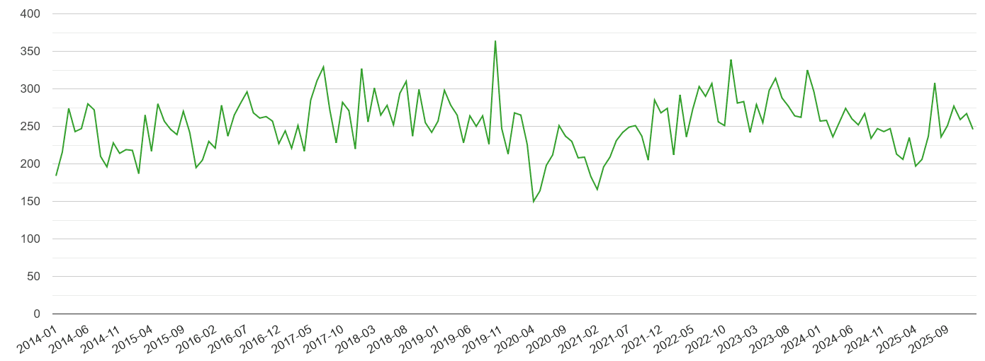 Enfield other theft crime statistics in maps and graphs.