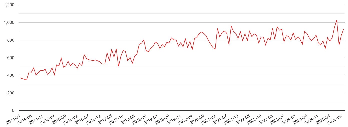 Enfield violent crime statistics in maps and graphs. September 2024