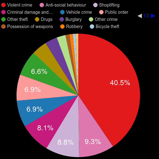 Essex crime statistics comparison.