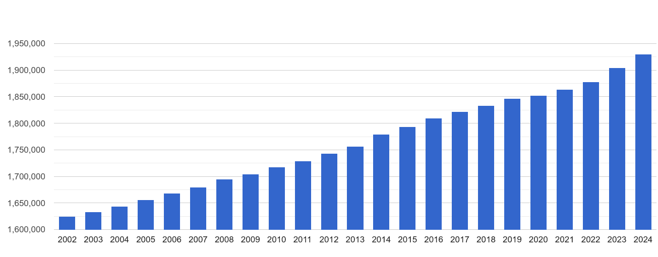 Essex population stats in maps and graphs.