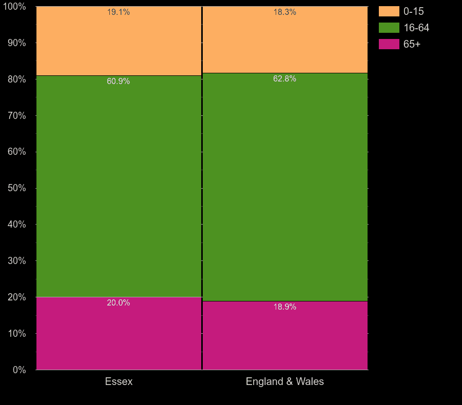 Essex population stats in maps and graphs.