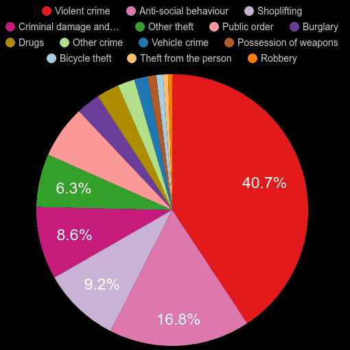 Exeter crime statistics comparison. September 2024