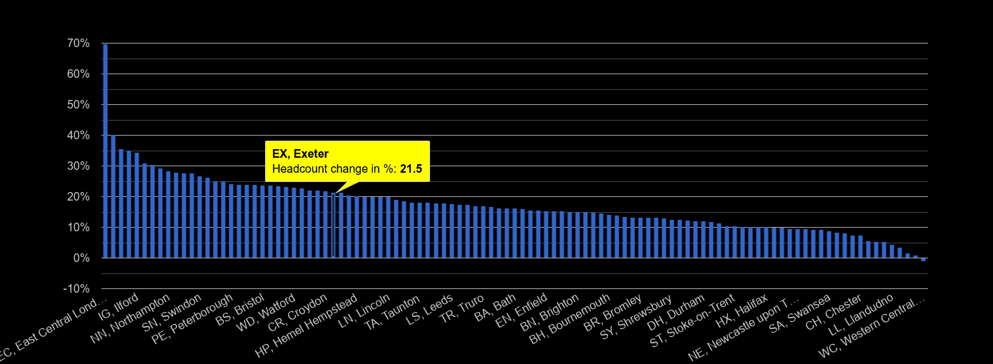 Exeter population growth rates.