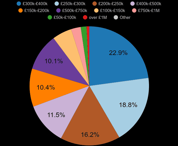 Exeter house prices in maps and graphs. October 2024