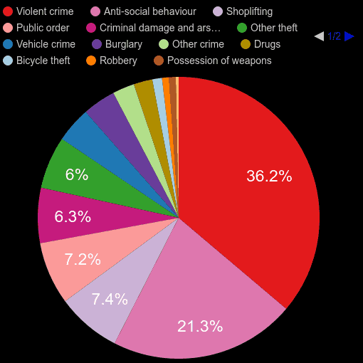 Gloucester crime statistics comparison.