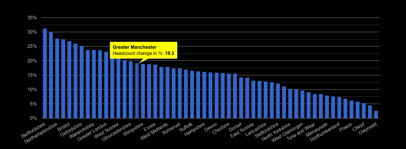 GreaterManchester population growth rates.
