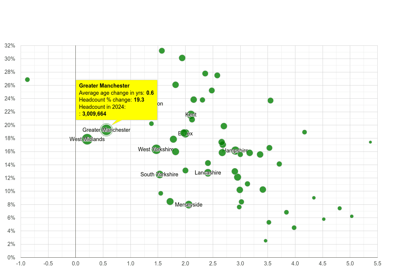 GreaterManchester population growth rates.