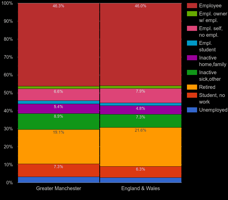 GreaterManchester Census 2021.