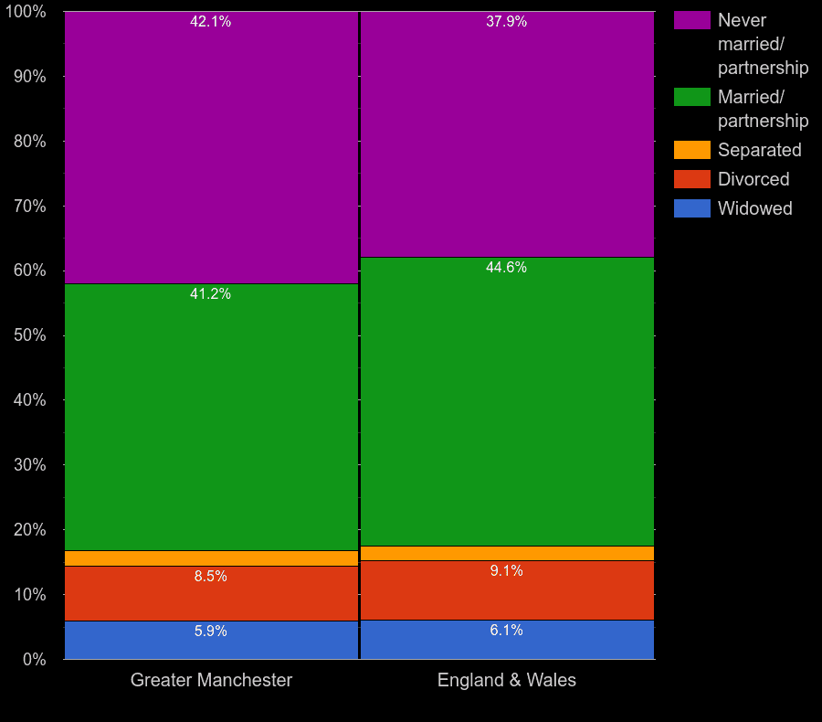 GreaterManchester Census 2021.