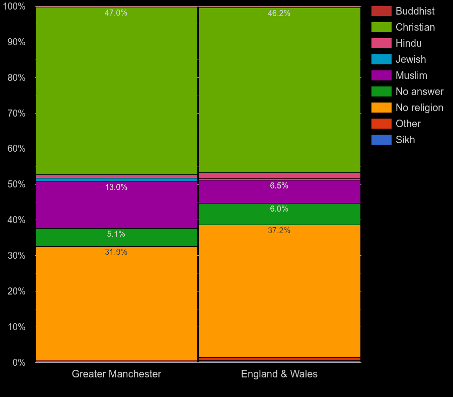 GreaterManchester Census 2021.
