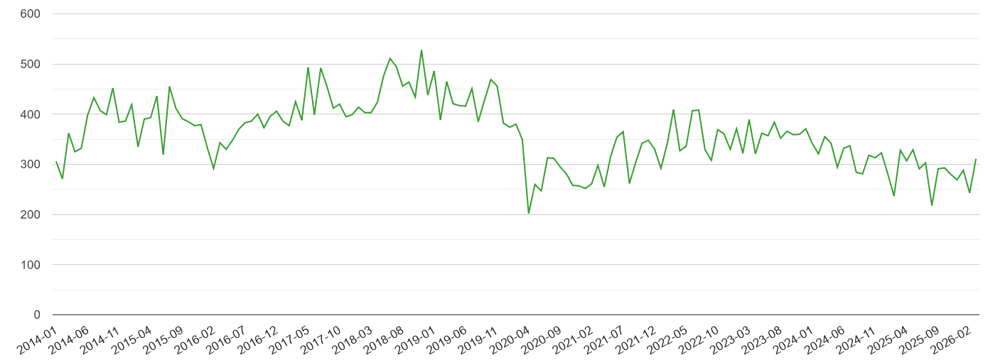 Guildford other theft crime statistics in maps and graphs. July 2024